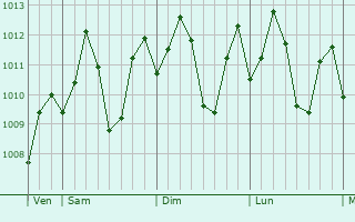 Graphe de la pression atmosphérique prévue pour Quelimane