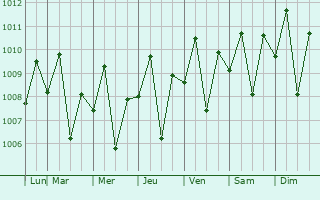 Graphe de la pression atmosphrique prvue pour Buhi