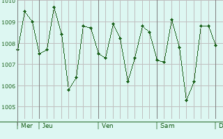 Graphe de la pression atmosphérique prévue pour La Granja