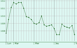 Graphe de la pression atmosphérique prévue pour La Haye-de-Calleville Graphe de la pression atmosphérique prévue pour La Haye-de-Calleville