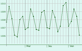 Graphe de la pression atmosphérique prévue pour Sinjai