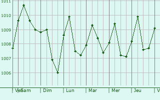 Graphe de la pression atmosphrique prvue pour Kayes