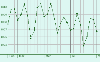 Graphe de la pression atmosphérique prévue pour Buayan