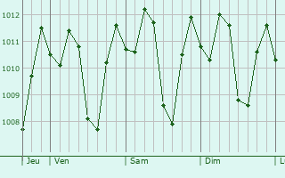 Graphe de la pression atmosphrique prvue pour Bambanglipuro