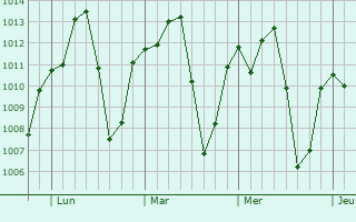 Graphe de la pression atmosphérique prévue pour Pedra Branca