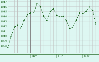 Graphe de la pression atmosphrique prvue pour Fanzhuang