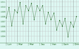Graphe de la pression atmosphrique prvue pour Dumingag