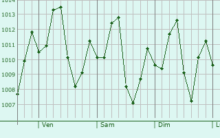 Graphe de la pression atmosphrique prvue pour Tef