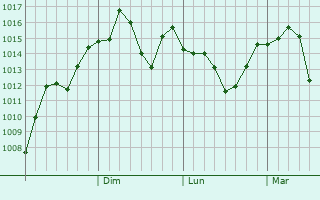 Graphe de la pression atmosphrique prvue pour Zaojiacheng