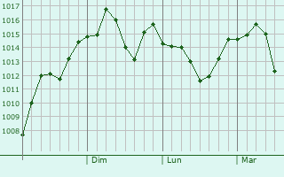 Graphe de la pression atmosphrique prvue pour Dawangtai