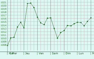 Graphe de la pression atmosphrique prvue pour Ozry