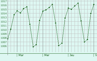 Graphe de la pression atmosphérique prévue pour Bellavista