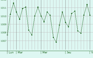 Graphe de la pression atmosphrique prvue pour Tegal
