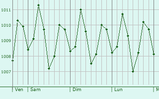 Graphe de la pression atmosphérique prévue pour Padada