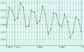 Graphe de la pression atmosphérique prévue pour Buluangan