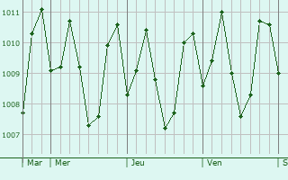 Graphe de la pression atmosphérique prévue pour Manolo Fortich