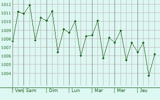 Graphe de la pression atmosphrique prvue pour Bulaon