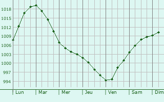 Graphe de la pression atmosphrique prvue pour Izluchinsk