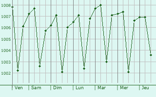 Graphe de la pression atmosphérique prévue pour Jammalamadugu