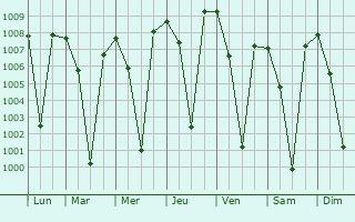 Graphe de la pression atmosphrique prvue pour Devanhalli