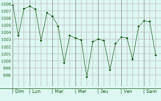Graphe de la pression atmosphrique prvue pour Jiran