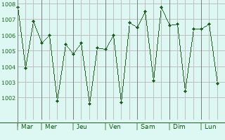 Graphe de la pression atmosphrique prvue pour Sivakasi