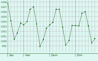 Graphe de la pression atmosphrique prvue pour Sauri