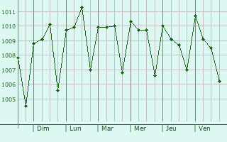 Graphe de la pression atmosphrique prvue pour Cacheu