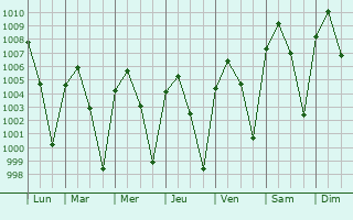 Graphe de la pression atmosphrique prvue pour Taungoo