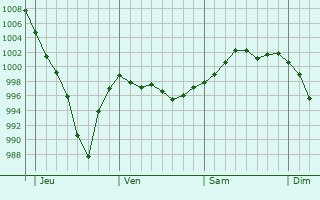Graphe de la pression atmosphérique prévue pour Mennecy