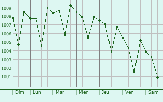 Graphe de la pression atmosphrique prvue pour Vadlapudi