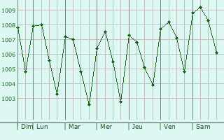 Graphe de la pression atmosphrique prvue pour Kanasn