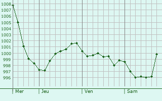 Graphe de la pression atmosphérique prévue pour Rauret Graphe de la pression atmosphérique prévue pour Rauret