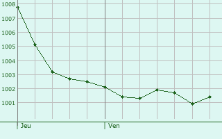 Graphe de la pression atmosphrique prvue pour Saint-Crespin