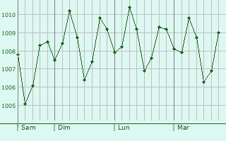 Graphe de la pression atmosphérique prévue pour Medina