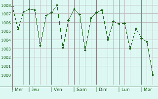 Graphe de la pression atmosphrique prvue pour Jasidih