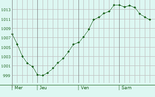 Graphe de la pression atmosphrique prvue pour Jabbeke