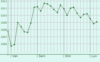 Graphe de la pression atmosphérique prévue pour Casalbordino
