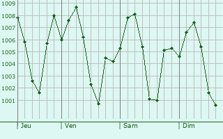 Graphe de la pression atmosphrique prvue pour Kurud