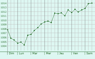 Graphe de la pression atmosphérique prévue pour Durrës