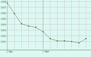 Graphe de la pression atmosphrique prvue pour Tramain