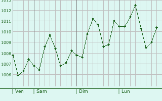 Graphe de la pression atmosphrique prvue pour Al Jafr