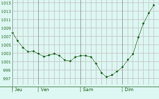 Graphe de la pression atmosphrique prvue pour Saint-Mards-de-Blacarville