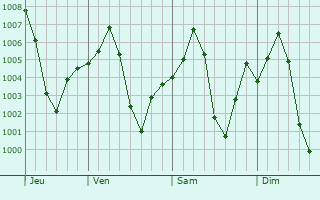 Graphe de la pression atmosphérique prévue pour Hatod