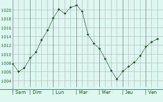 Graphe de la pression atmosphrique prvue pour Le Chambon-sur-Lignon