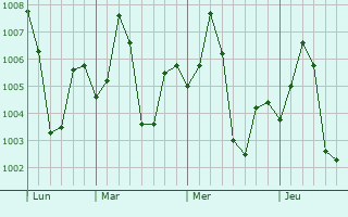 Graphe de la pression atmosphérique prévue pour Fatehpur Chaurasi