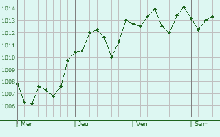 Graphe de la pression atmosphrique prvue pour Hiji