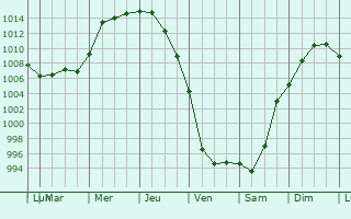 Graphe de la pression atmosphrique prvue pour Dowagiac
