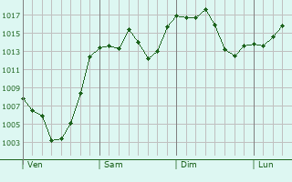 Graphe de la pression atmosphrique prvue pour Anyang-si