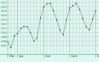 Graphe de la pression atmosphérique prévue pour Paracuellos de Jarama